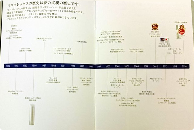 マニフレックスの歴史