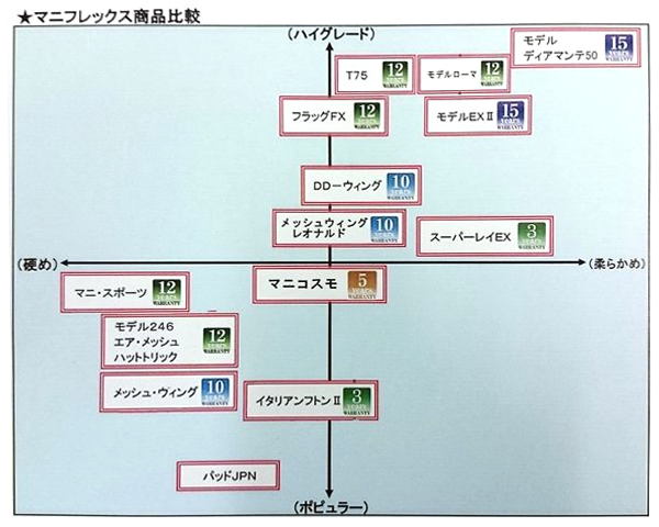 マニフレックス商品比較