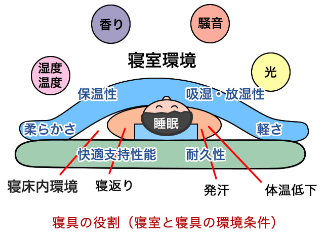 寝具の役割(寝室と寝具の環境条件)
